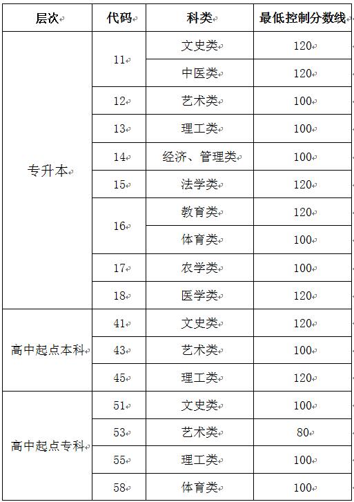 济宁成人高等教育考试招生网上录取最低控制分数线